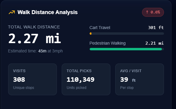SlotWise warehouse heatmap screen showing pick intensity and walk distance analysis.