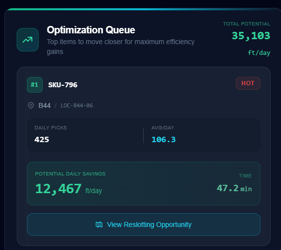Optimization Queue showing top slotting candidates ranked by daily walk savings, with approved moves and 35,103 feet of total daily potential savings across queued opportunities.