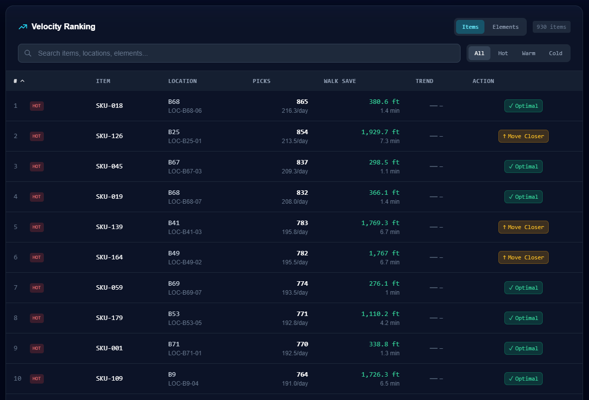 Velocity ranking table with SKUs, locations, pick counts, walk distance, and ABC velocity tiers showing which SKUs create the most travel burden per pick, not just the highest raw volume.