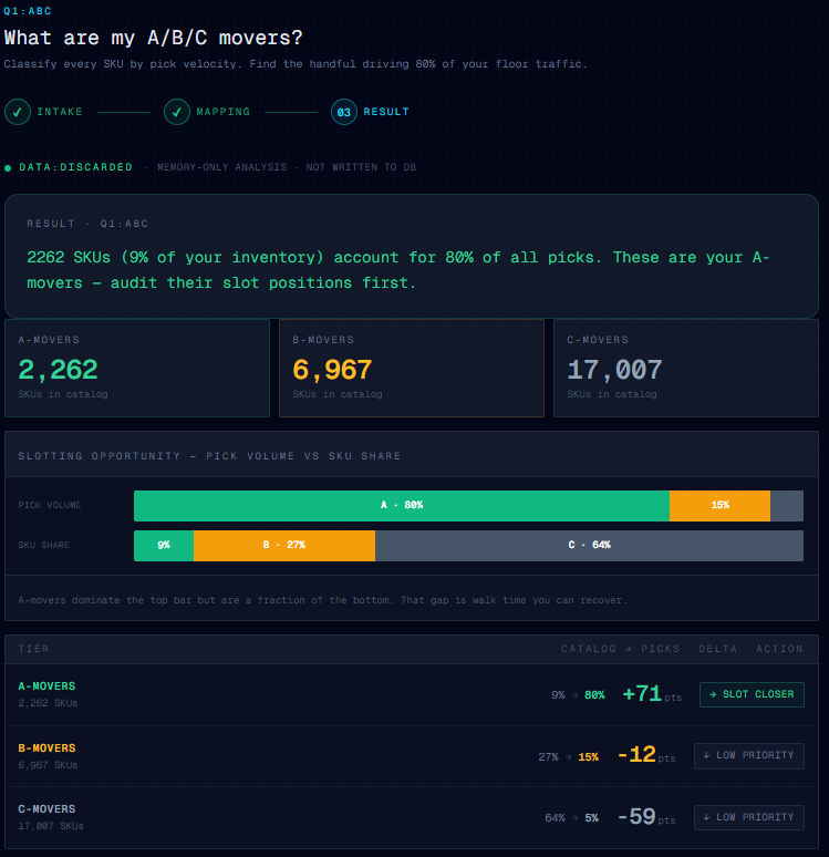 Answers Now result page showing the plain-English headline, KPI tiles, and top-three result rows above the email gate